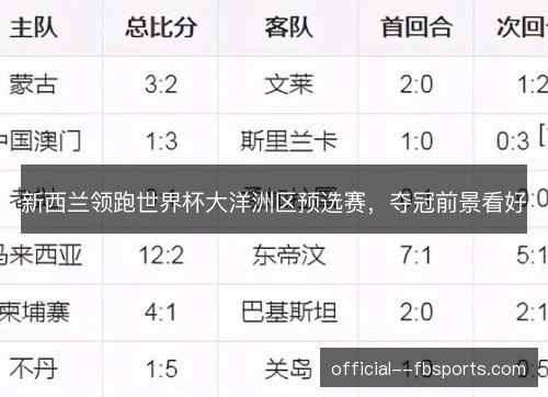 新西兰领跑世界杯大洋洲区预选赛，夺冠前景看好